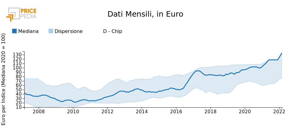 Grafico 1: Chip