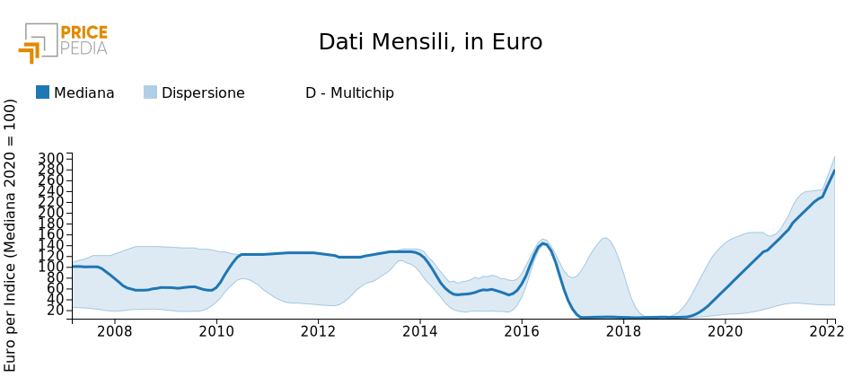 Grafico 2: Multichip