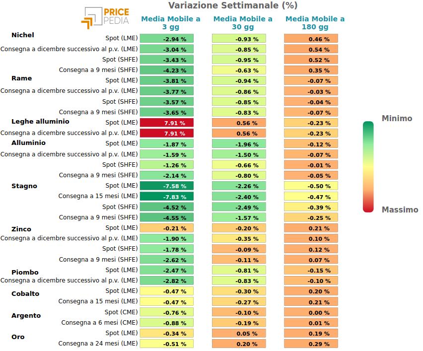 HeatMap dei prezzi dei metalli non ferrosi