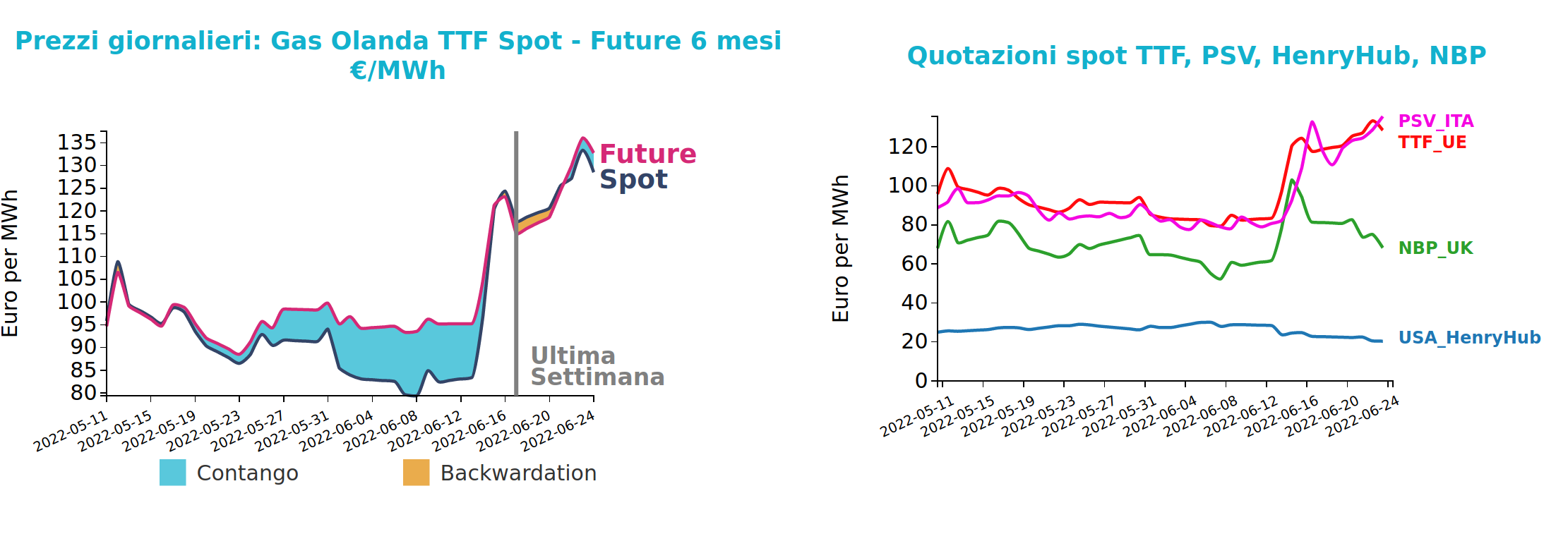 Grafico 2: Andamento prezzo del gas naturale TTF e confronto tra i mercati finanziari Andamento prezzo del gas naturale