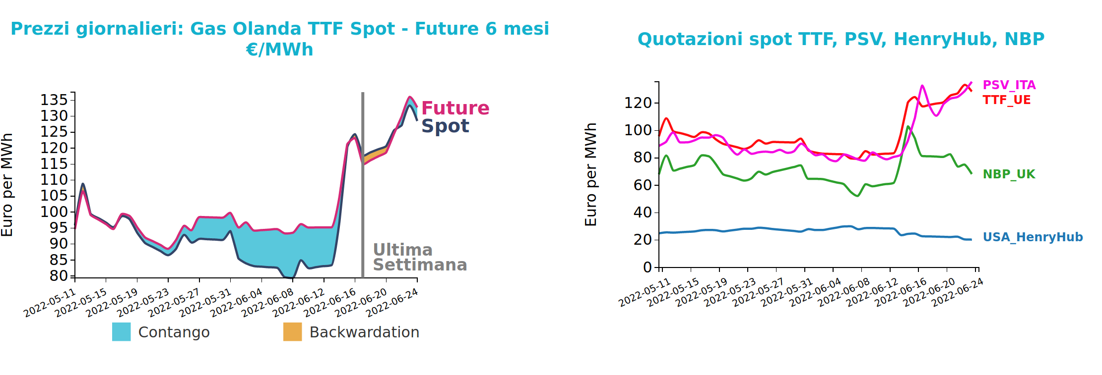 Andamento prezzo del gas naturale