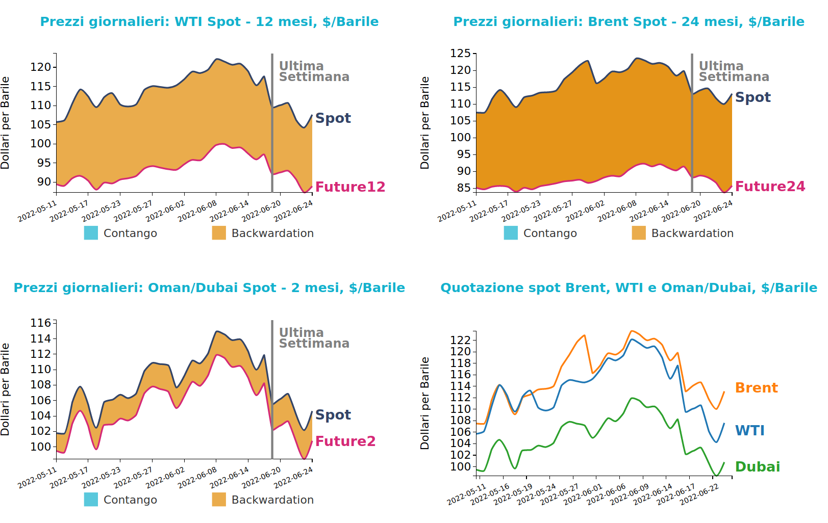 Andamento prezzo del petrolio