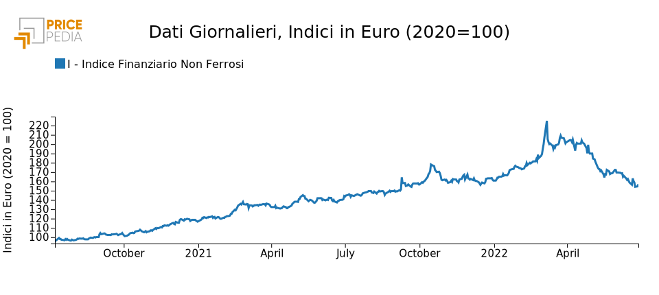 Indice di prezzo PricePedia dei metalli non ferrosi