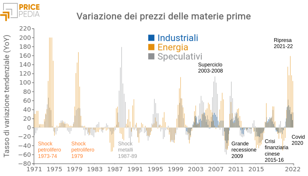 Tassi di variazione dei prezzi delle materie prime