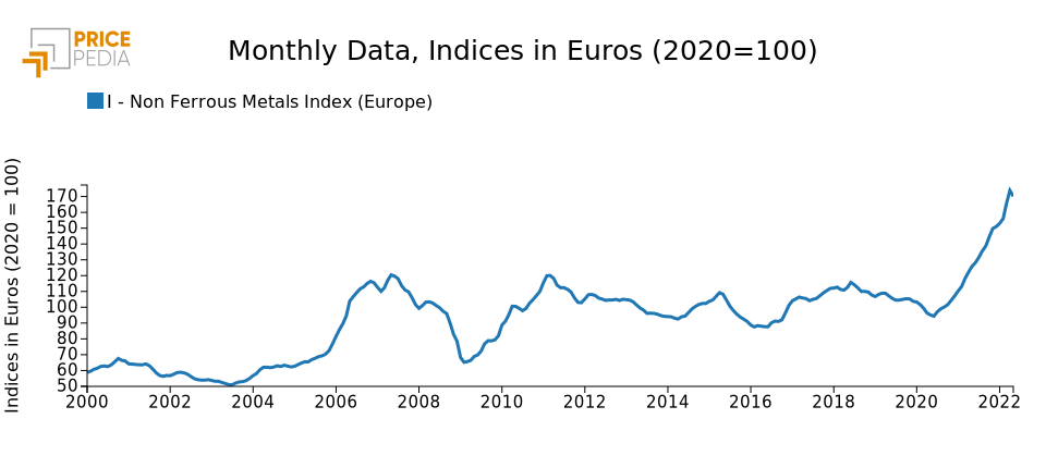 Non-ferrous index Non-ferrous index