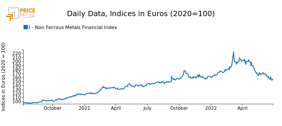 PricePedia price index of non-ferrous metals