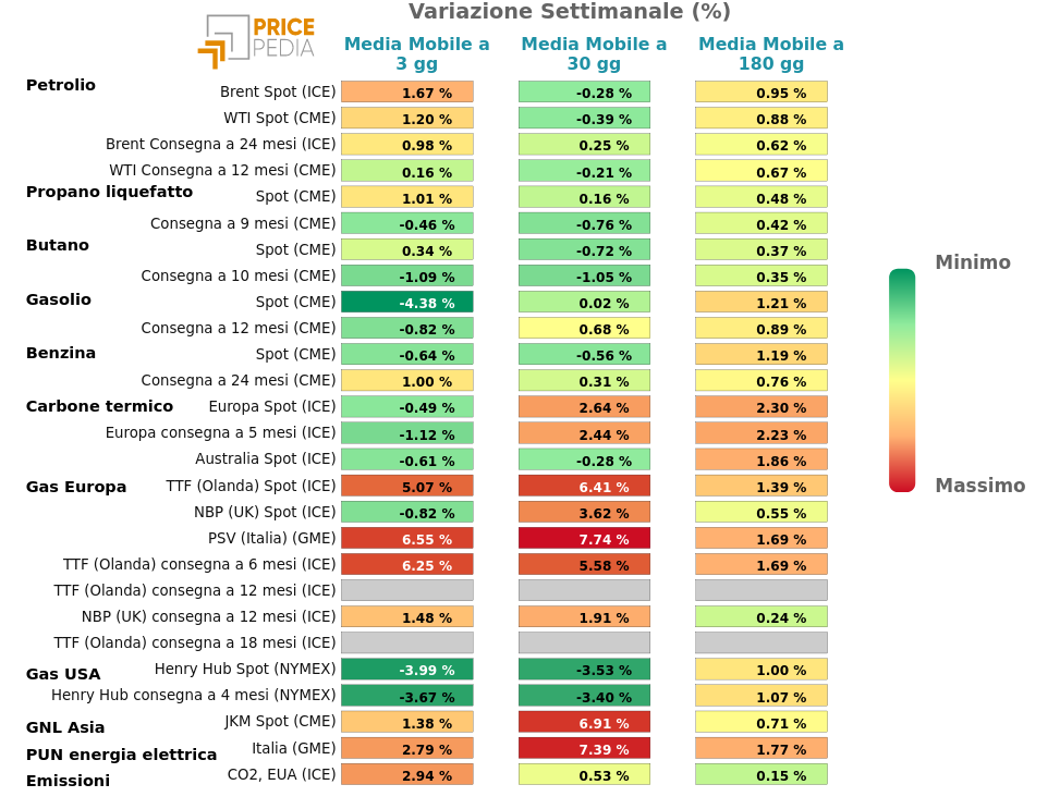 Grafico: HeatMap dei prezzi degli energetici HeatMap dei prezzi dei degli energetici