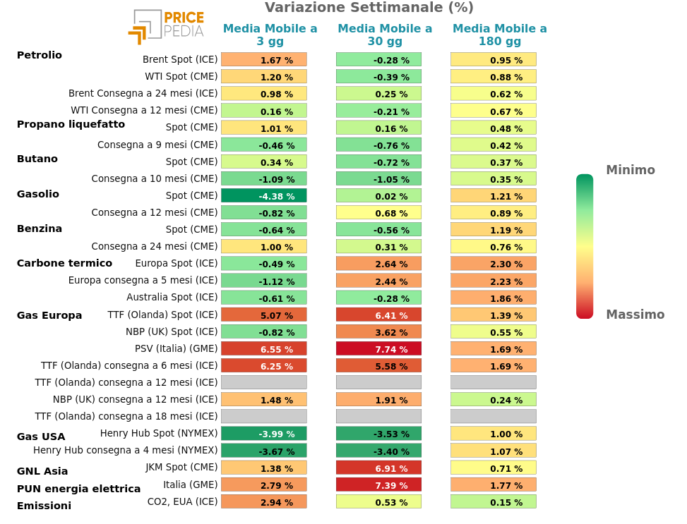 HeatMap dei prezzi dei degli energetici