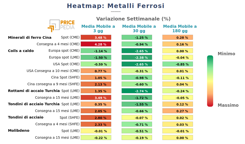 Grafico: HeatMap dei prezzi metalli ferrosi HeatMap dei prezzi dei metalli ferrosi