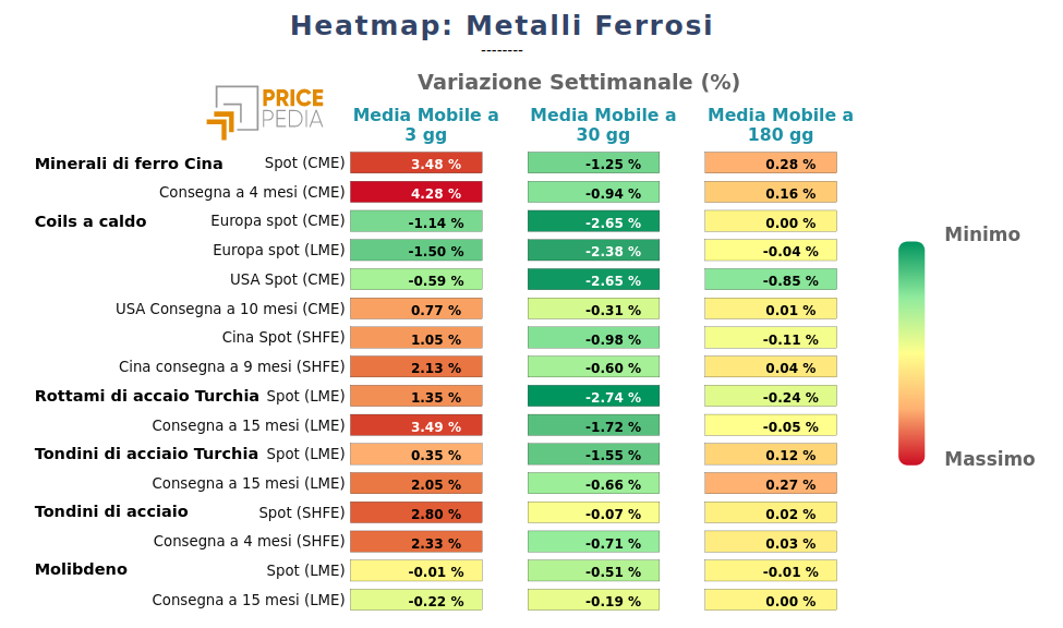 HeatMap dei prezzi dei metalli ferrosi