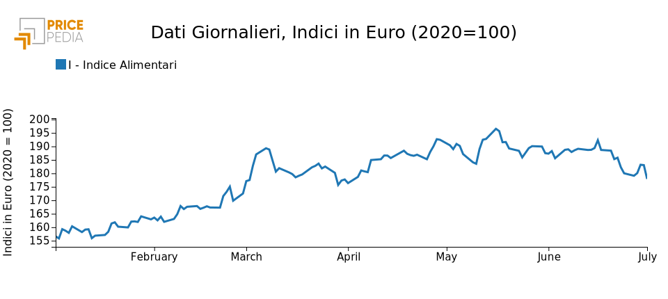 Grafico Indice alimentari