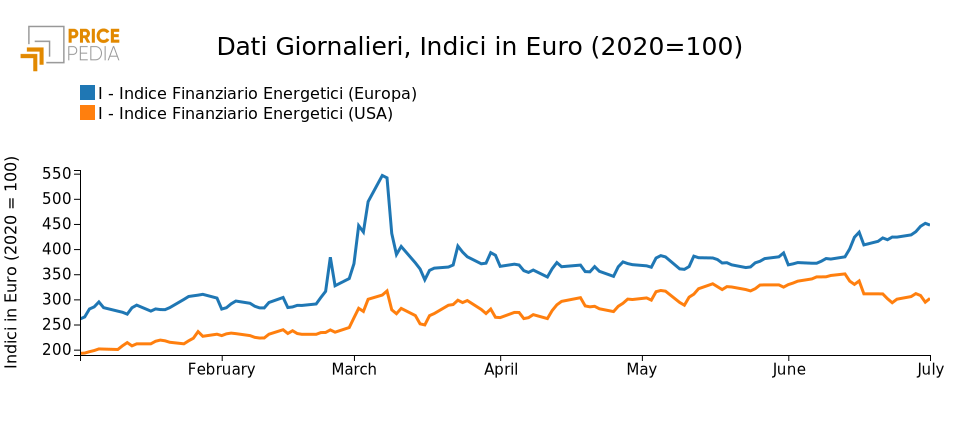 Grafico: Indice energetici Grafico Indice energetici