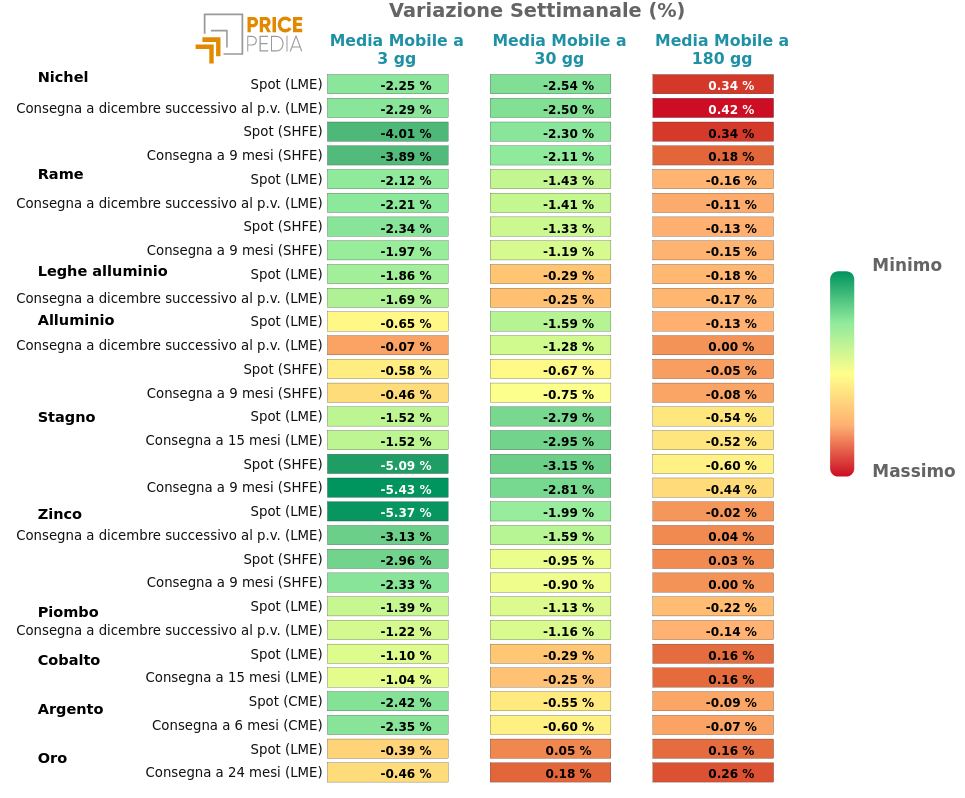 Grafico: HeatMap dei prezzi metalli non ferrosi HeatMap dei prezzi dei metalli non ferrosi