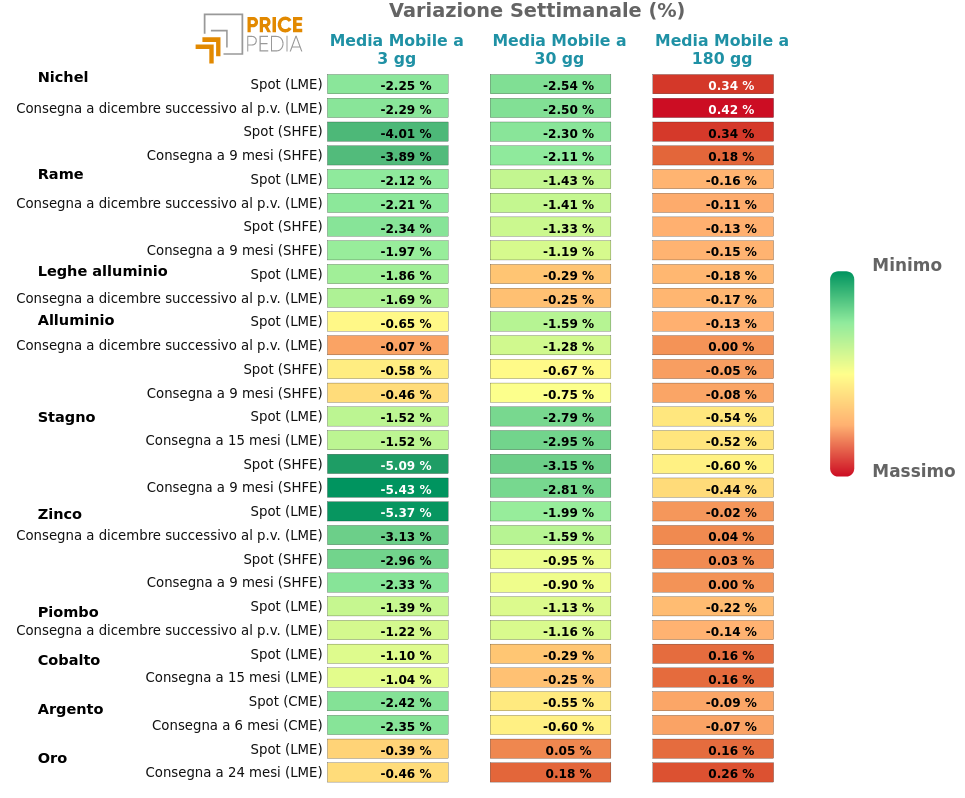 HeatMap dei prezzi dei metalli non ferrosi