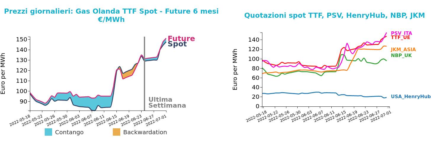 Grafico 2: Andamento prezzo del gas naturale TTF e confronto tra i mercati finanziari Andamento prezzo del gas naturale