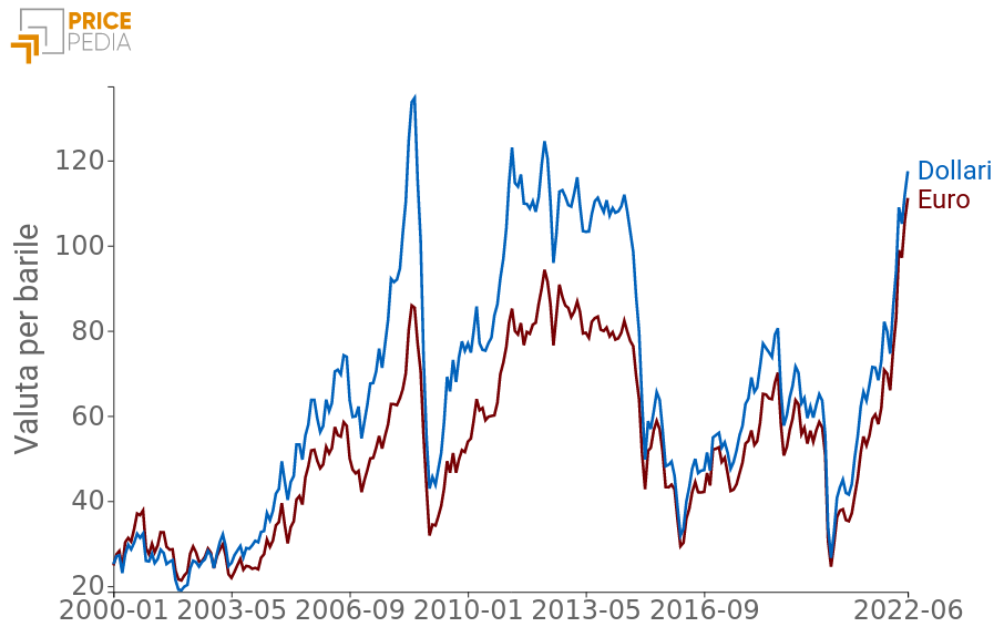 Confronto andamento prezzo Brent, in euro e dollaro per barile
