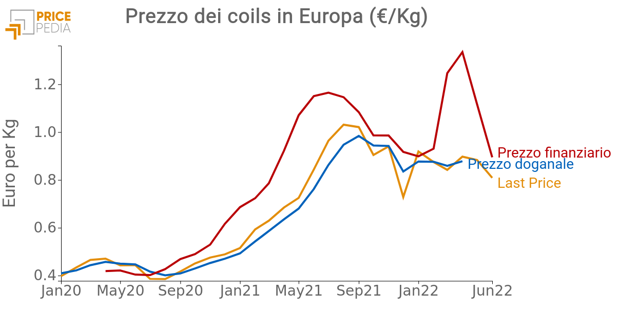 Prezzi dei coils in acciaio laminati caldi