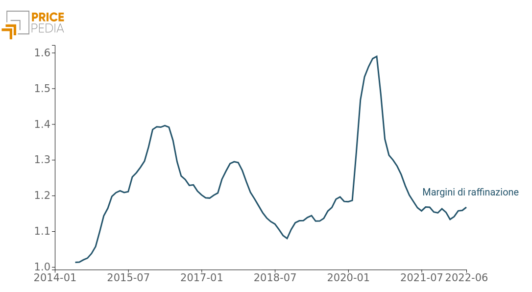 Grafico 2: Margini di raffinazione Margini di raffinazione