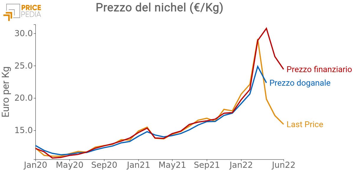 Prezzi del nichel in euro