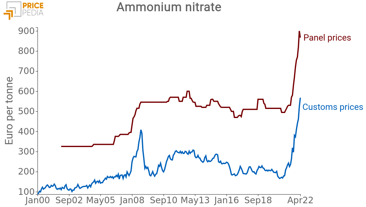 Ammonium nitrate