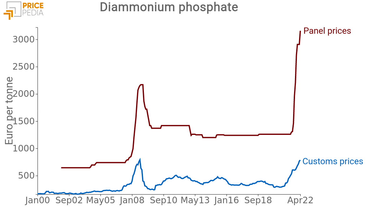 Diammonium phosphate