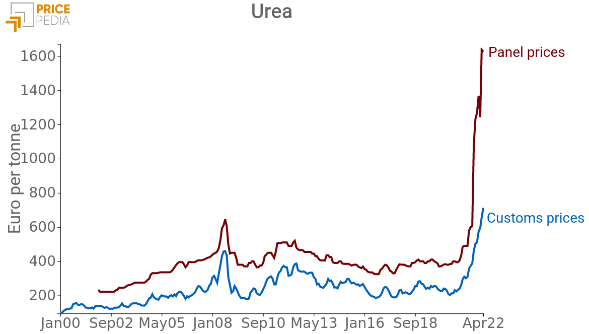 Urea