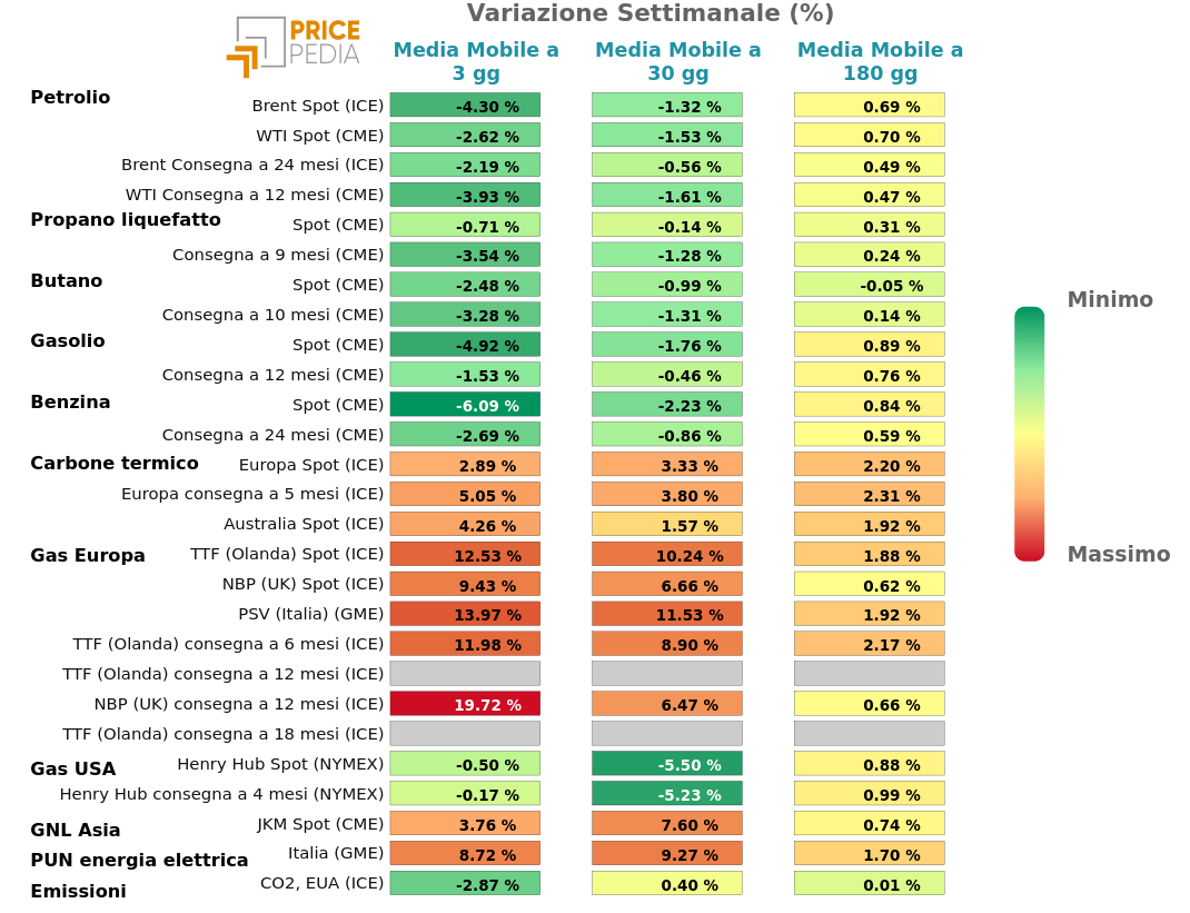 Grafico: HeatMap dei prezzi degli energetici HeatMap dei prezzi dei degli energetici