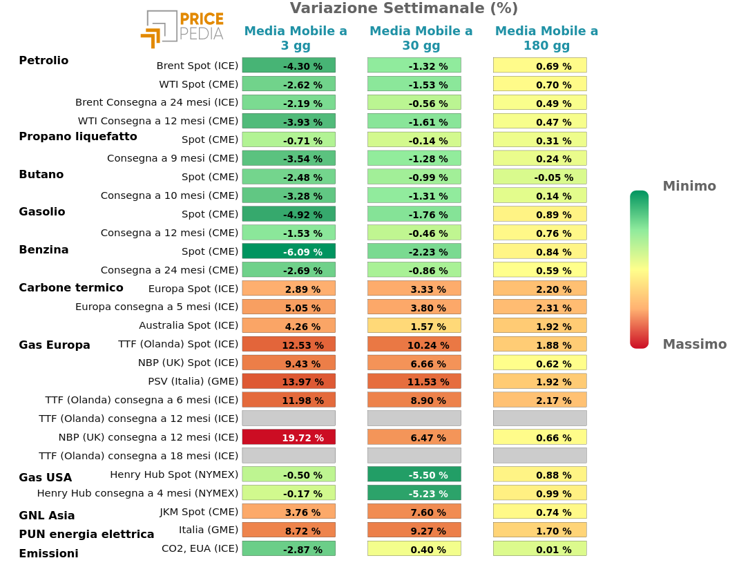 HeatMap dei prezzi dei degli energetici