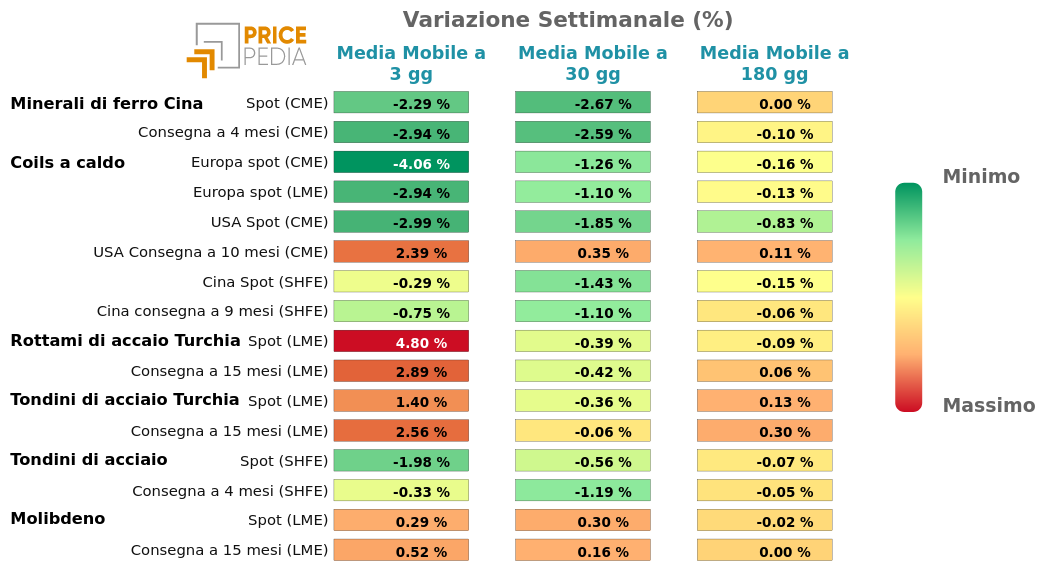Grafico: HeatMap dei prezzi metalli ferrosi HeatMap dei prezzi dei metalli non ferrosi