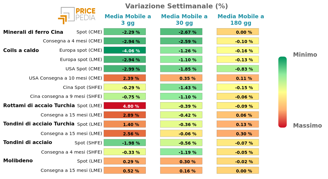 HeatMap dei prezzi dei metalli non ferrosi