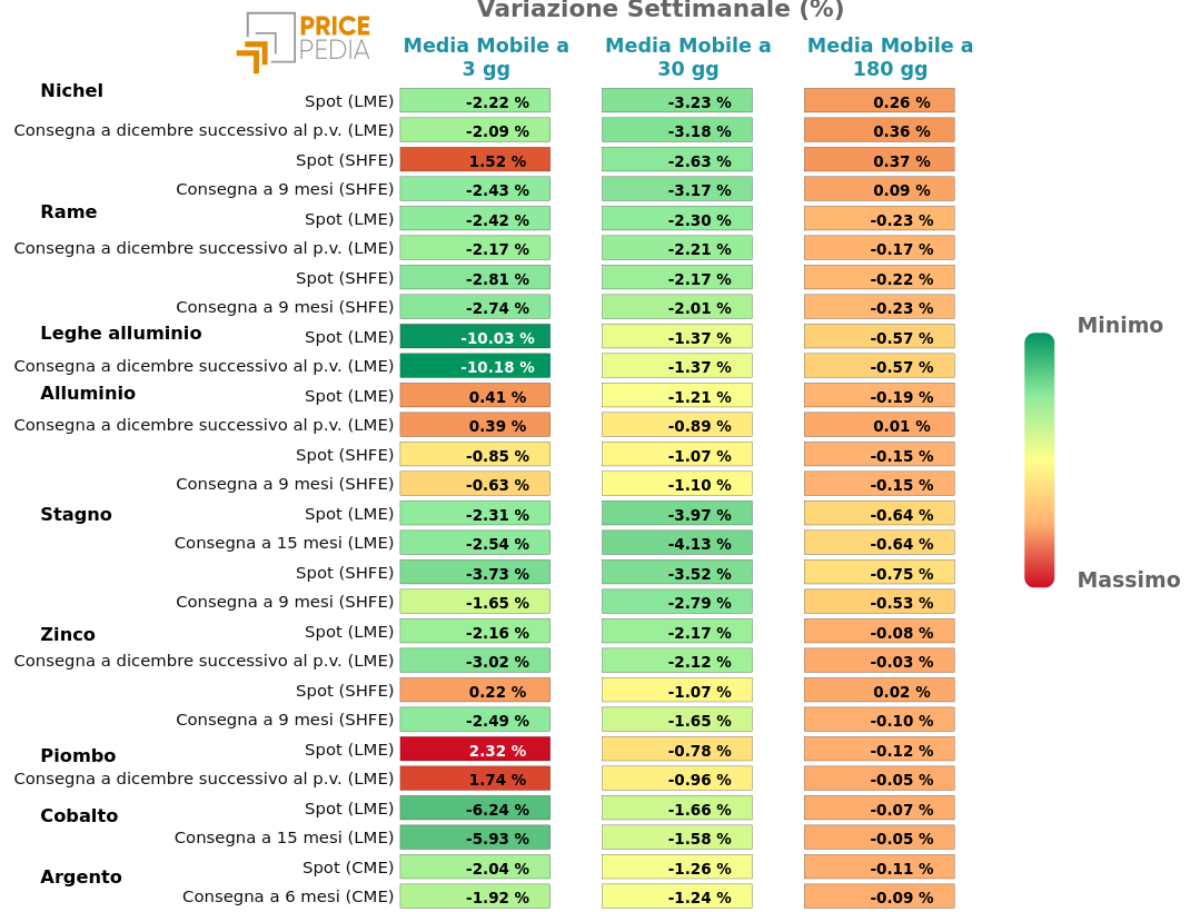 Grafico: HeatMap dei prezzi metalli non ferrosi HeatMap dei prezzi dei metalli non ferrosi