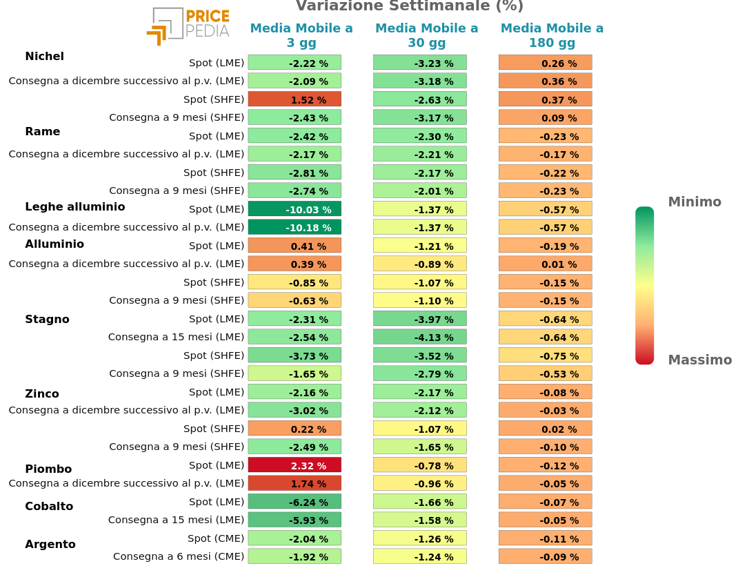 HeatMap dei prezzi dei metalli non ferrosi