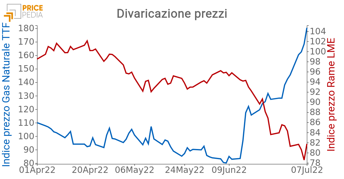 Grafico: Indici dei prezzi del gas (TTF) e rame (LME) Grafico Indici dei prezzi del gas (TTF) e rame (LME)