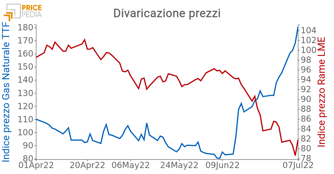 Grafico Indici dei prezzi del gas (TTF) e rame (LME)