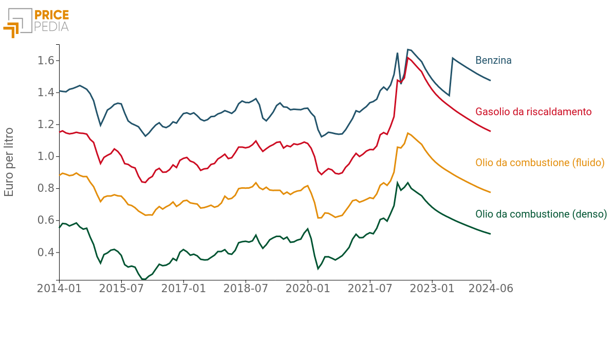 Grafico 4: Scenario di previsione di altri derivati del petrolio, €/Litro Scenario di previsione di altri derivati del petrolio, €/Litro