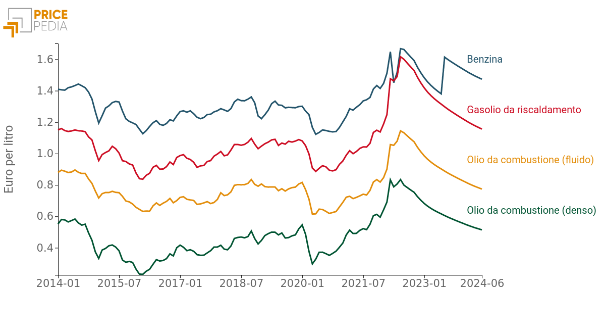 Scenario di previsione di altri derivati del petrolio, €/Litro