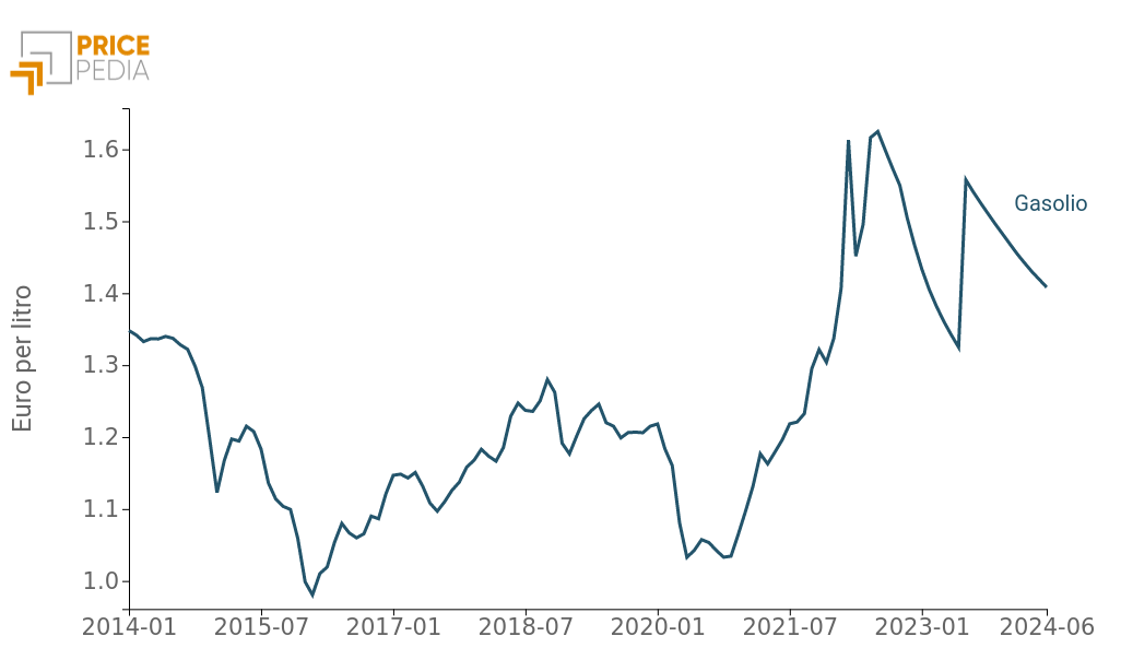 Grafico 3: Scenario di previsione del gasolio per autotrazione, €/Litro Scenario di previsione del gasolio per autotrazione, €/Litro