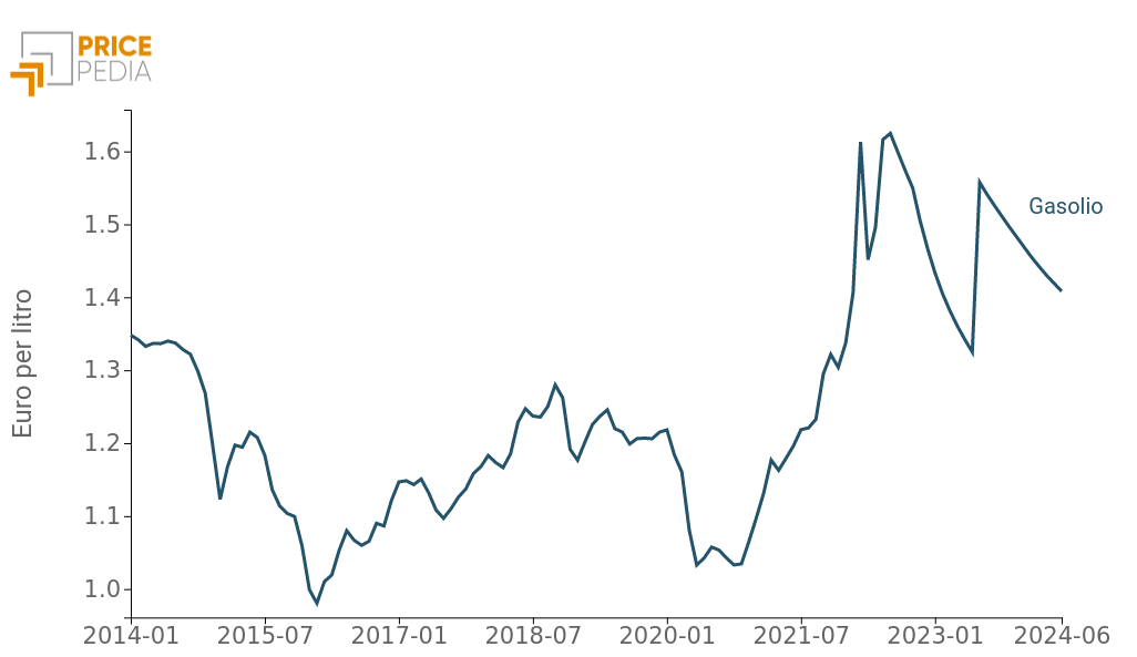 Scenario di previsione del gasolio per autotrazione, €/Litro