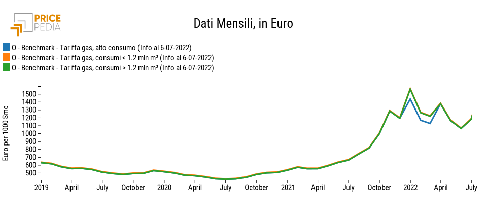 Grafico Tariffe gas naturale