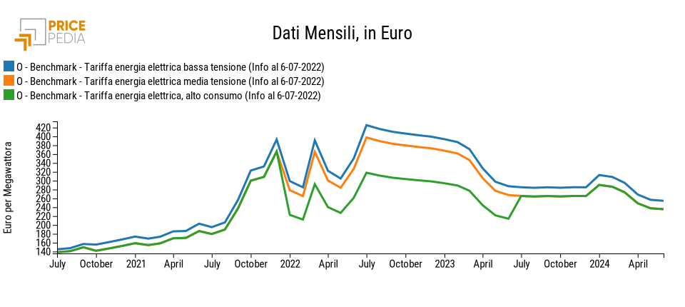 Grafico Previsioni tariffe energia elettrica