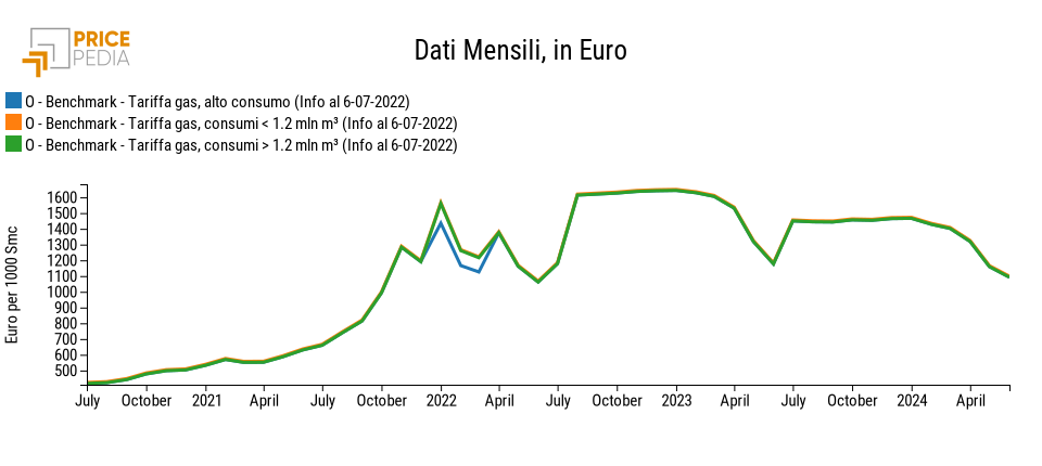 Grafico Previsioni tariffe gas naturale