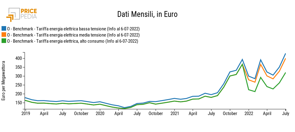 Grafico Tariffe energia elettrica