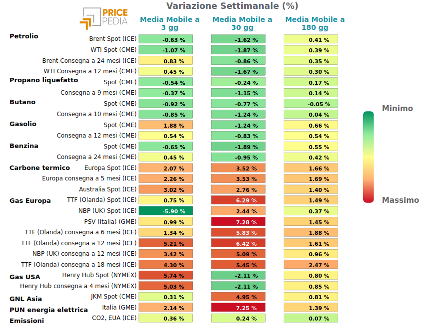 Grafico: HeatMap dei prezzi degli energetici HeatMap dei prezzi dei degli energetici