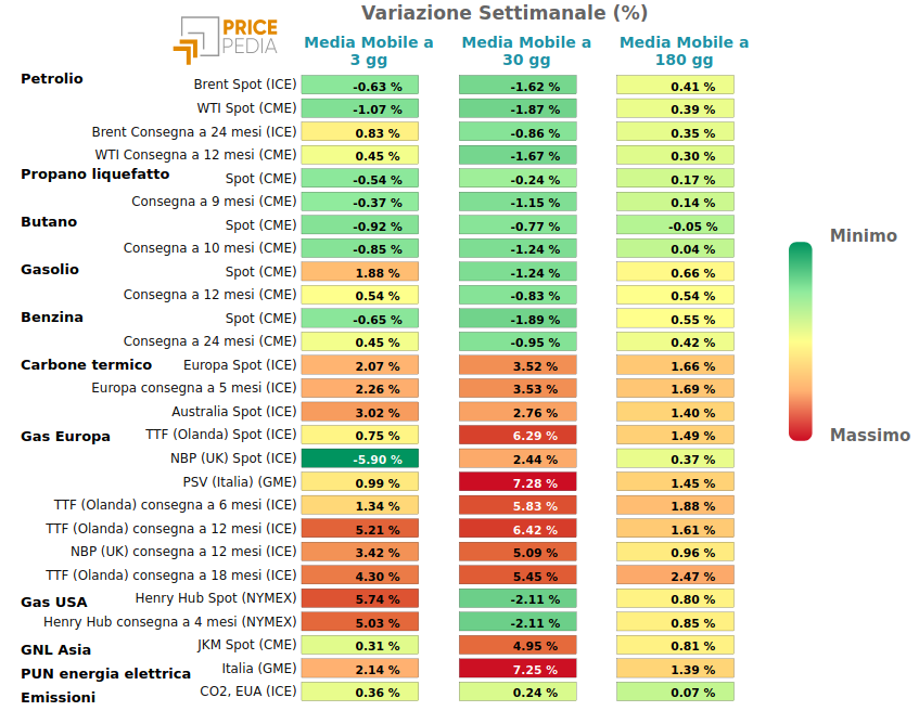 HeatMap dei prezzi dei degli energetici