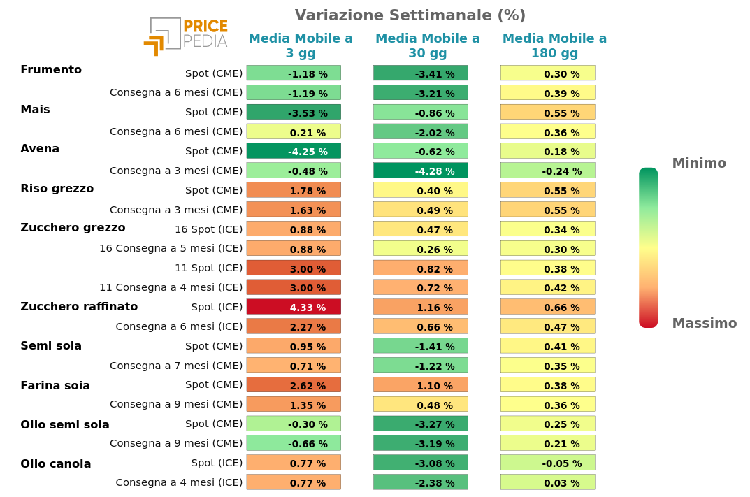Grafico: HeatMap dei prezzi aliementari da coltivazioni HeatMap dei prezzi degli alimentari da coltivazioni
