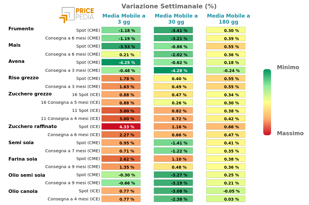 HeatMap dei prezzi degli alimentari da coltivazioni