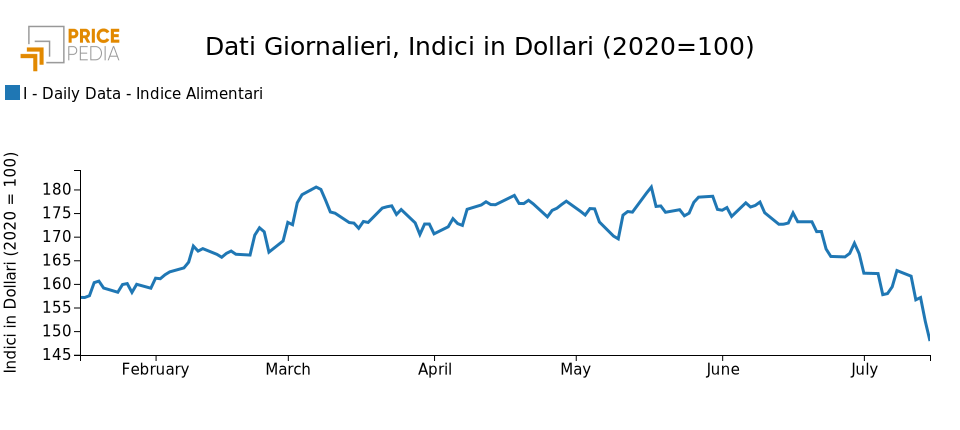 Grafico: Indici dei prezzi alimentari Grafico Indice energetici
