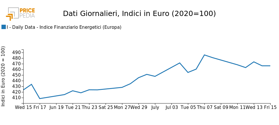 Grafico: Indice energetici Grafico Indice energetici