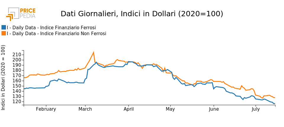 Grafico: Indici ferrosi e non ferrosi Grafico Indice energetici