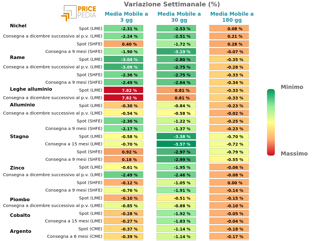 Grafico: HeatMap dei prezzi metalli non ferrosi HeatMap dei prezzi dei metalli non ferrosi